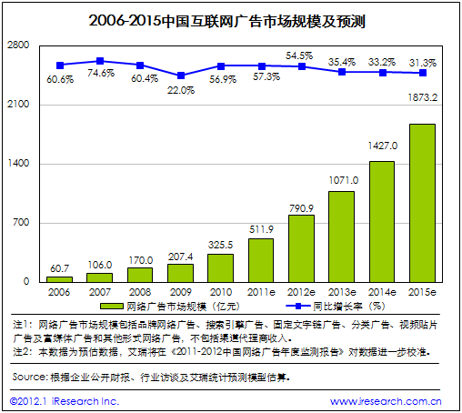 2006-2015中國網路網告市場規模與預測