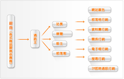 行銷方式流程圖