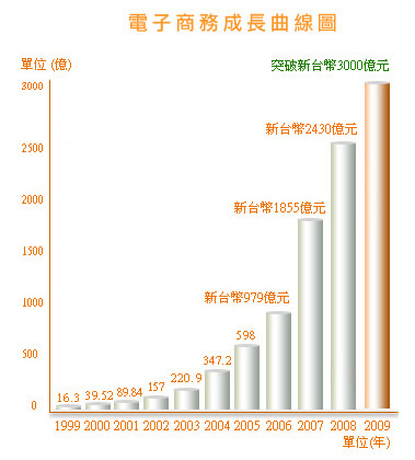 電子商務成長曲綫圖