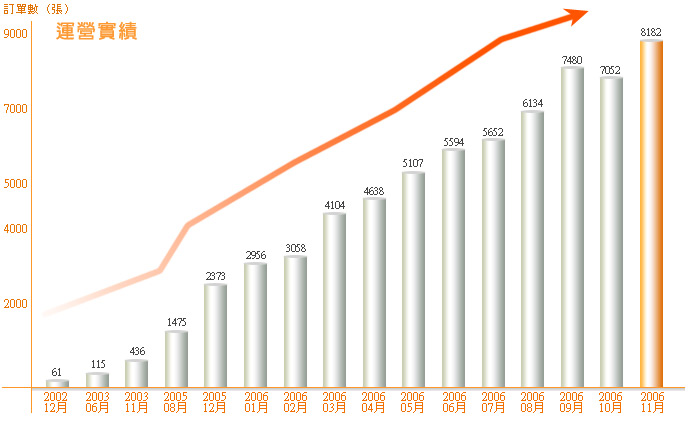 訂單運營實績圖