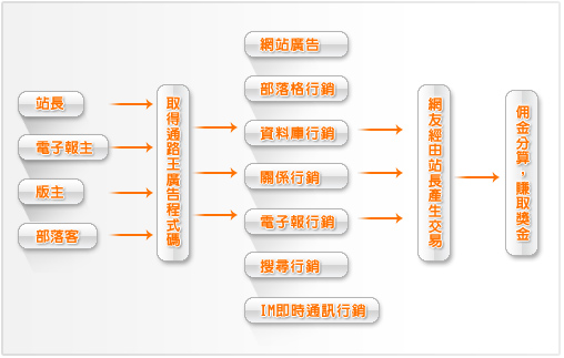 通路王,站長賺錢 示意圖