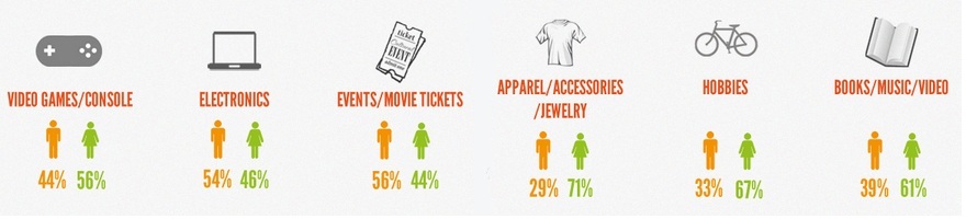 網路購物市場分析：網路上購買各類產品的男女消費者比例