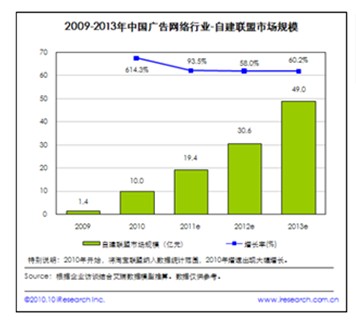 2009-2013中國網路廣告行業-自建聯盟市場規模