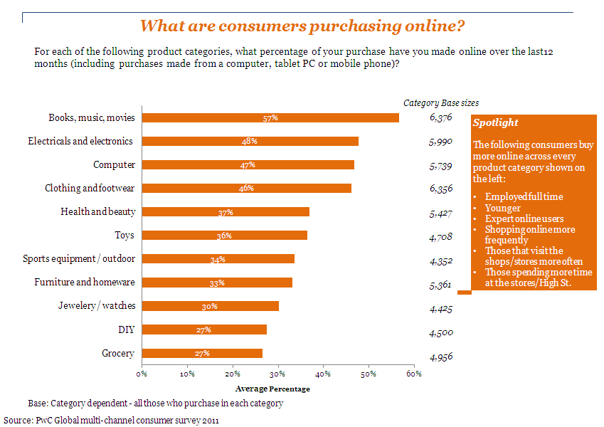 網路消費者分析：在網路購物中購買的商品類型統計資料