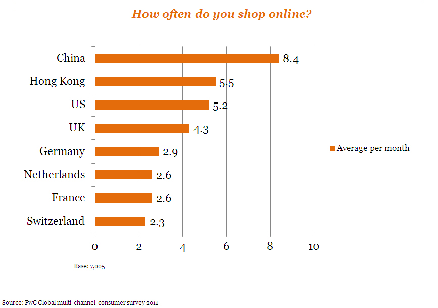 全球網路消費分析：全球各國網路消費者每月在網路上購物的平均次數