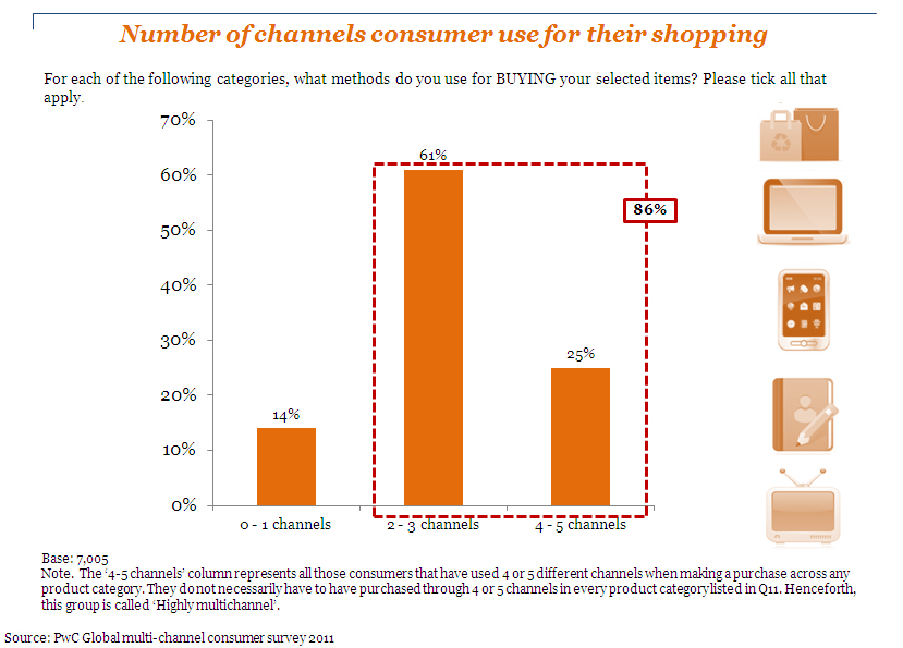 網路消費者分析：網路購物時所使用的媒介數量統計